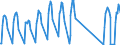 Traffic and transport measurement: Passengers on board / Unit of measure: Passenger / Airport pairs (routes): DUBROVNIK/CILIPI airport - EDINBURGH airport