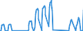 Traffic and transport measurement: Passengers on board / Unit of measure: Passenger / Airport pairs (routes): DUBROVNIK/CILIPI airport - LONDON STANSTED airport