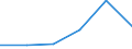 Traffic and transport measurement: Passengers on board / Unit of measure: Passenger / Airport pairs (routes): PULA airport - KOELN/BONN airport