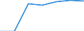 Traffic and transport measurement: Passengers on board / Unit of measure: Passenger / Airport pairs (routes): PULA airport - NIEDERRHEIN airport