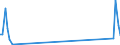 Traffic and transport measurement: Passengers on board / Unit of measure: Passenger / Airport pairs (routes): PULA airport - KOBENHAVN/KASTRUP airport