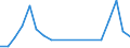 Traffic and transport measurement: Passengers on board / Unit of measure: Passenger / Airport pairs (routes): PULA airport - HELSINKI/VANTAA airport