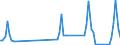 Traffic and transport measurement: Passengers on board / Unit of measure: Passenger / Airport pairs (routes): PULA airport - OSLO/GARDERMOEN airport