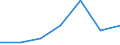 Traffic and transport measurement: Passengers on board / Unit of measure: Passenger / Airport pairs (routes): PULA airport - MOSS/RYGGE airport