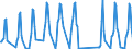 Traffic and transport measurement: Passengers on board / Unit of measure: Passenger / Airport pairs (routes): SPLIT/KASTELA airport - GENEVA airport