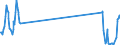 Traffic and transport measurement: Passengers on board / Unit of measure: Passenger / Airport pairs (routes): BUDAPEST/LISZT FERENC INTERNATIONAL airport - GOTEBORG/LANDVETTER airport