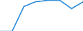 Traffic and transport measurement: Passengers on board / Unit of measure: Passenger / Airport pairs (routes): CORK airport - ALGHERO/FERTILIA airport