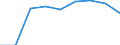 Traffic and transport measurement: Passengers on board / Unit of measure: Passenger / Airport pairs (routes): CORK airport - PISA/S. GIUSTO airport