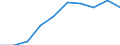 Traffic and transport measurement: Passengers on board / Unit of measure: Passenger / Airport pairs (routes): CORK airport - PROVIDENCE/THEODORE FRANCIS GREENE STATE,RI. airport