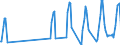 Traffic and transport measurement: Passengers on board / Unit of measure: Passenger / Airport pairs (routes): KEFLAVIK airport - DUESSELDORF airport