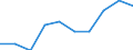 Traffic and transport measurement: Passengers on board / Unit of measure: Passenger / Airport pairs (routes): KEFLAVIK airport - TEL-AVIV/BEN GURION airport