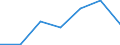 Traffic and transport measurement: Passengers on board / Unit of measure: Passenger / Airport pairs (routes): KAUNAS INTL airport - COMISO airport