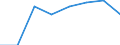 Traffic and transport measurement: Passengers on board / Unit of measure: Passenger / Airport pairs (routes): PALANGA/INTERNATIONAL airport - GLASGOW airport