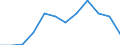 Traffic and transport measurement: Passengers on board / Unit of measure: Passenger / Airport pairs (routes): VILNIUS INTL airport - ZURICH airport