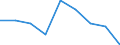 Traffic and transport measurement: Passengers on board / Unit of measure: Passenger / Airport pairs (routes): LUXEMBOURG airport - EDINBURGH airport