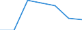 Unit of measure: Passenger / Traffic and transport measurement: Passengers on board / Airport pairs (routes): RIGA airport - BEAUVAIS-TILLE airport