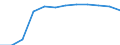 Unit of measure: Passenger / Traffic and transport measurement: Passengers on board / Airport pairs (routes): RIGA airport - ROMA/CIAMPINO airport