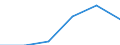 Unit of measure: Passenger / Traffic and transport measurement: Passengers on board / Airport pairs (routes): PODGORICA airport - MANCHESTER airport