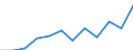 Unit of measure: Passenger / Traffic and transport measurement: Passengers on board / Airport pairs (routes): LUQA airport - VILNIUS INTL airport