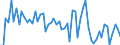 Traffic and transport measurement: Passengers on board / Unit of measure: Passenger / Airport pairs (routes): BERGEN/FLESLAND airport - MOSS/RYGGE airport