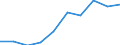 Traffic and transport measurement: Passengers on board / Unit of measure: Passenger / Airport pairs (routes): GDANSK IM LECHA WALESY airport - DUESSELDORF airport