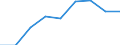 Unit of measure: Passenger / Traffic and transport measurement: Passengers on board / Airport pairs (routes): FARO airport - TOULOUSE/BLAGNAC airport