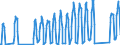 Unit of measure: Passenger / Traffic and transport measurement: Passengers on board / Airport pairs (routes): FARO airport - CORK airport