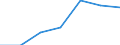 Unit of measure: Passenger / Traffic and transport measurement: Passengers on board / Airport pairs (routes): FARO airport - WARSZAWA/CHOPINA airport