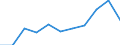 Traffic and transport measurement: Passengers on board / Unit of measure: Passenger / Airport pairs (routes): BACAU airport - MILANO/MALPENSA airport