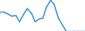 Traffic and transport measurement: Passengers on board / Unit of measure: Passenger / Airport pairs (routes): GOTEBORG/LANDVETTER airport - HAMAD INTERNATIONAL airport