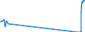 Traffic and transport measurement: Passengers on board / Unit of measure: Passenger / Airport pairs (routes): BRATISLAVA/M.R.STEFANIK airport - BRUSSELS airport