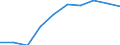 Traffic and transport measurement: Passengers on board / Unit of measure: Passenger / Airport pairs (routes): BRATISLAVA/M.R.STEFANIK airport - NICE-COTE D'AZUR airport