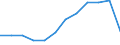 Traffic and transport measurement: Passengers on board / Unit of measure: Passenger / Airport pairs (routes): BRATISLAVA/M.R.STEFANIK airport - MOSCOW/SHEREMETYEVO airport