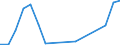 Traffic and transport measurement: Passengers on board / Unit of measure: Passenger / Airport pairs (routes): KOSICE airport - LARNAKA/INTL airport