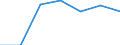 Traffic and transport measurement: Passengers on board / Unit of measure: Passenger / Airport pairs (routes): KOSICE airport - KOELN/BONN airport