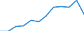 Traffic and transport measurement: Passengers on board / Unit of measure: Passenger / Airport pairs (routes): ANKARA/ESENBOGA airport - DOHA INTERNATIONAL airport