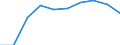 Traffic and transport measurement: Passengers on board / Unit of measure: Passenger / Airport pairs (routes): ANKARA/ESENBOGA airport - MOSCOW/VNUKOVO airport