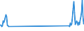 Traffic and transport measurement: Passengers on board / Unit of measure: Passenger / Airport pairs (routes): ADANA airport - STUTTGART airport