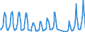 Traffic and transport measurement: Passengers on board / Unit of measure: Passenger / Airport pairs (routes): ANTALYA airport - WIEN-SCHWECHAT airport