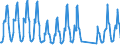 Traffic and transport measurement: Passengers on board / Unit of measure: Passenger / Airport pairs (routes): ANTALYA airport - BRUSSELS airport