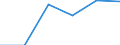 Unit of measure: Passenger / Traffic and transport measurement: Passengers on board / Airport pairs (routes): BELFAST/CITY airport - ALICANTE airport