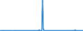 Tonne / Fracht und Post an Bord / Verkehr insgesamt / Insgesamt / VARNA airport