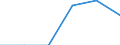 Unit of measure: Tonne / Traffic and transport measurement: Freight and mail on board / Transport coverage: Total transport / Aircraft: Aerospatiale AS332 / Geopolitical entity (reporting): Slovenia