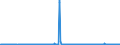 Unit of measure: Tonne / Traffic and transport measurement: Freight and mail on board / Transport coverage: Total transport / Airlines: All airlines / Reporting airport: VARNA airport