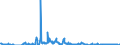 Unit of measure: Tonne / Traffic and transport measurement: Freight and mail on board / Transport coverage: Total transport / Airlines: All airlines / Reporting airport: MUENSTER/OSNABRUECK airport