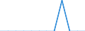 Unit of measure: Tonne / Traffic and transport measurement: Freight and mail on board / Transport coverage: Total transport / Airlines: All airlines / Reporting airport: KIEL-HOLTENAU airport