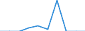 Unit of measure: Tonne / Traffic and transport measurement: Freight and mail on board / Transport coverage: Total transport / Airlines: All airlines / Reporting airport: STRAUBING airport