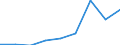 Unit of measure: Tonne / Traffic and transport measurement: Freight and mail on board / Transport coverage: Total transport / Airlines: All airlines / Reporting airport: HANNOVER UIR airport