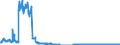 Maßeinheit: Tonne / Verkehrsleistung: Fracht- und Posteinladung/-ausladung / Luftfahrtunternehmen: Alle Luftfahrtunternehmen / Meldeflughafen: BORNHOLM/RONNE airport