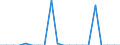 Unit of measure: Tonne / Traffic and transport measurement: Freight and mail loaded and unloaded / Airlines: All airlines / Reporting airport: FRIEDRICHSHAFEN airport